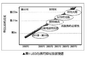 LED应用领域发展变化