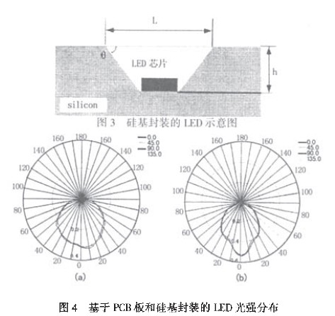 基于PCB极和硅基封装的LED光强分布