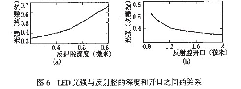 LED光强与反射腔的裸度和开口之间的关系